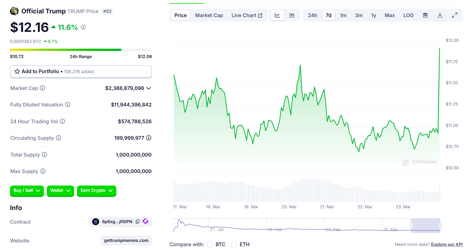 Trump publicly endorses TRUMP coin on Truth Social, token jumps 10% Trump publicly endorses TRUMP coin on Truth Social, token jumps 10%