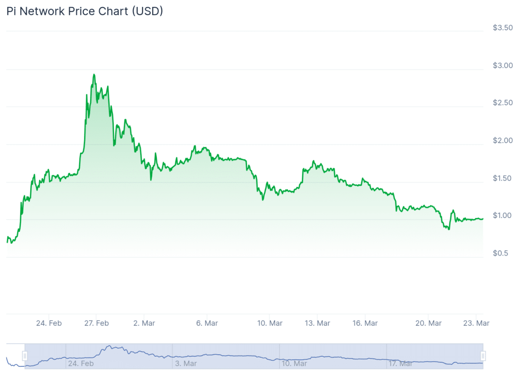Pi Network Price Analysis 2025 – Understanding the Decline and What’s Next Pi Network Price Analysis 2025 – Understanding the Decline and What’s Next