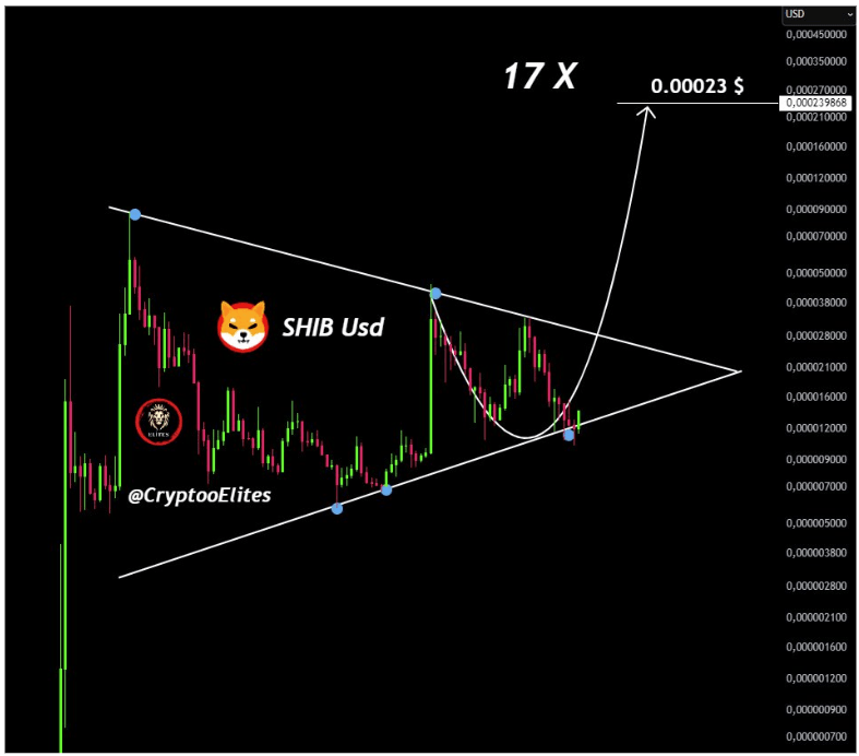 Shiba Inu Price Poised For Massive 17X Explosion As SHIB Hits Prime Buy Zone Shiba Inu Price Poised For Massive 17X Explosion As SHIB Hits Prime Buy Zone