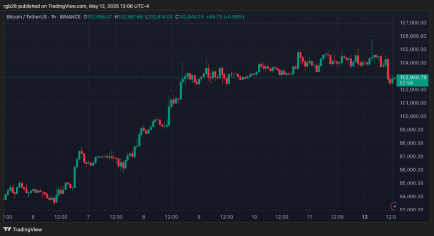 Bitcoin Faces Key Resistance After 10% Rally bitcoin, btc, btcusdt