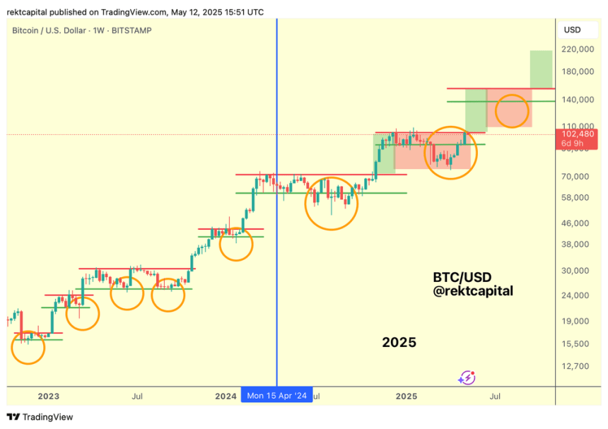 Bitcoin Faces Key Resistance After 10% Rally bitcoin